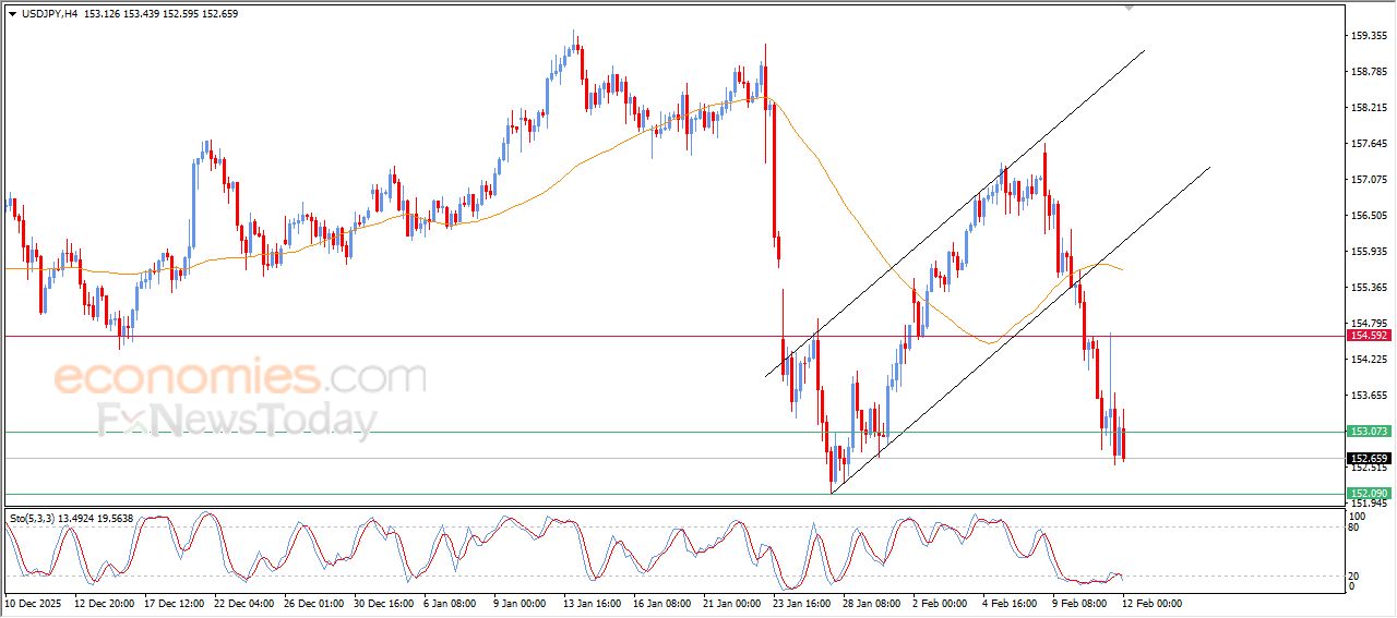 سعر الدولار مقابل الين يستأنف خسائره – توقعات اليوم – 12-02-2026