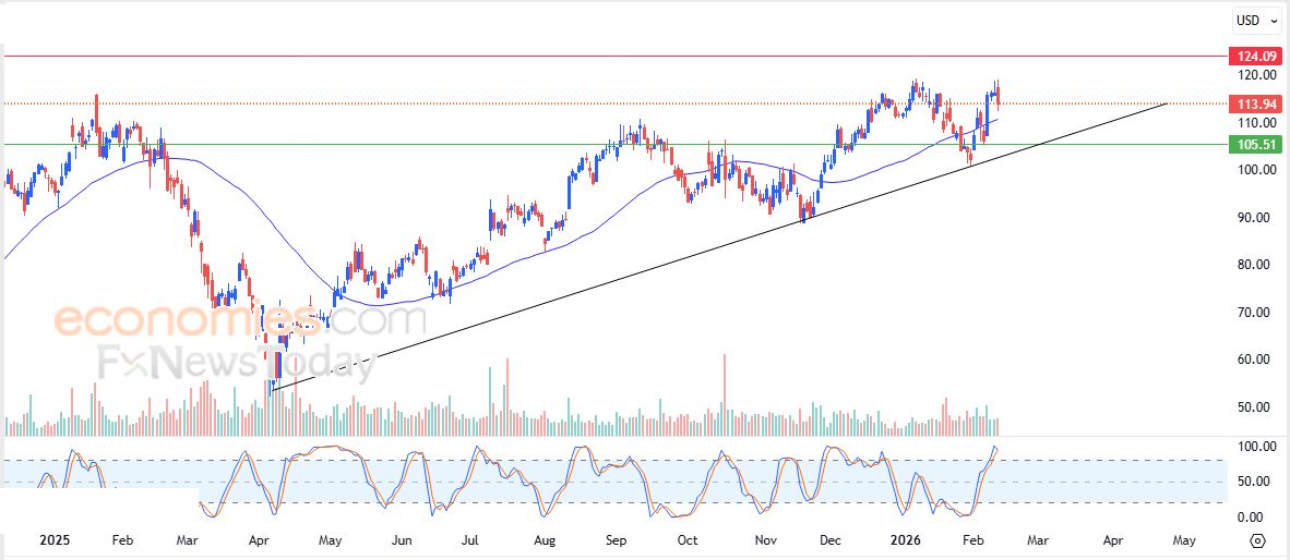 سعر سهم بروكتر آند جامبل (PG) يستعد لمهاجمة مقاومة مهمة – توقعات اليوم – 12-02-2026