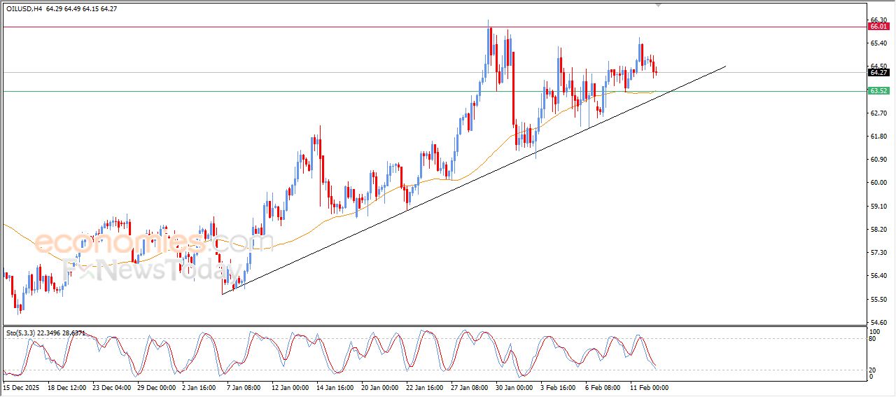 تحديث توقع سعر النفط الخام اليوم 12-02-2026
