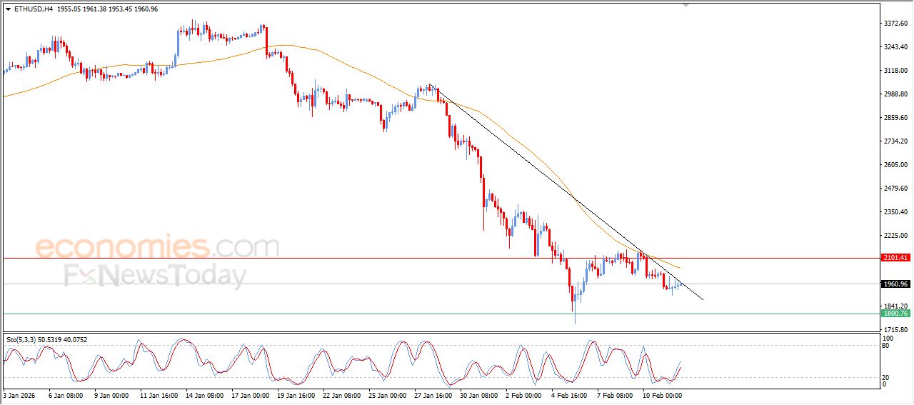 سعر الإيثيريوم (ETHUSD) يعاني من الضغوط السلبية – توقعات اليوم – 12-02-2026