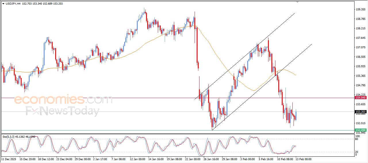 سعر الدولار النيوزيلاندي أمام الدولار يرتكز لدعم متوسطه المتحرك البسيط – توقعات اليوم – 13-02-2026