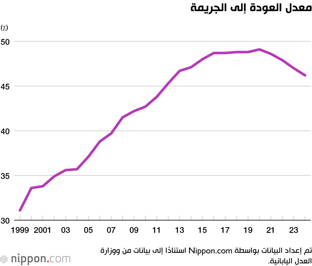 اليابان | بعد سنوات من التراجع… أرقام الجريمة تعاود الارتفاع في اليابان عام 2024