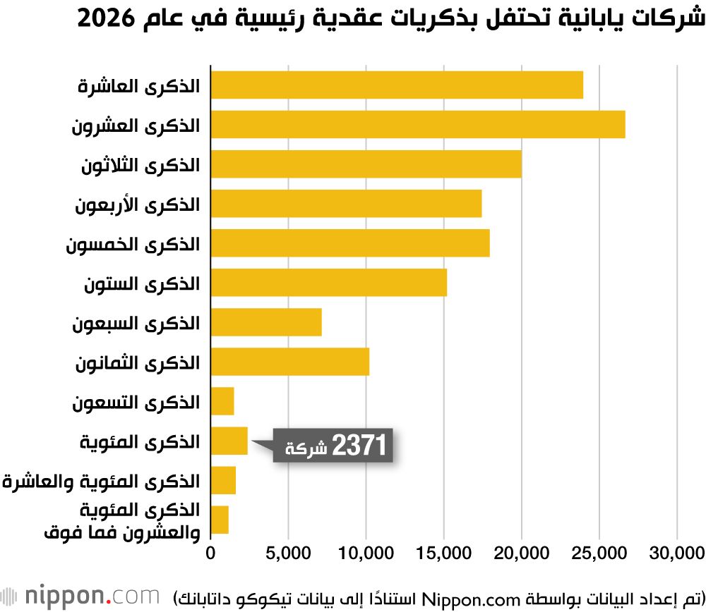 اليابان | من النسيج إلى المانغا: شركات يابانية عريقة تحتفل بمحطات تاريخية في 2026