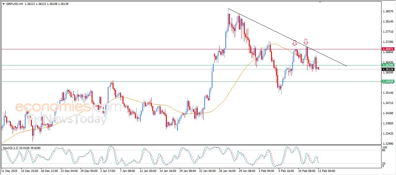 سعر الدولار الاسترالي مقابل الدولار الأمريكي يحاول اكتساب زخماً إيجابياً – توقعات اليوم – 13-02-2026