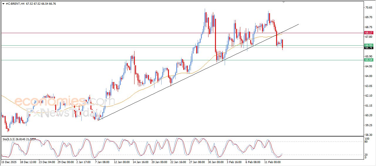 تحديث توقع سعر النفط خام برنت اليوم 13-02-2026