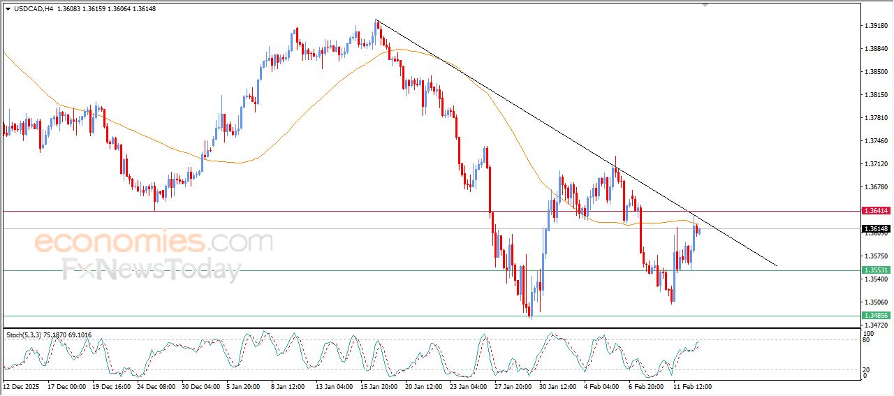 سعر الدولار مقابل الدولار الكندي يصطدم بمقاومة متوسطه المتحرك البسيط – توقعات اليوم – 13-02-2026