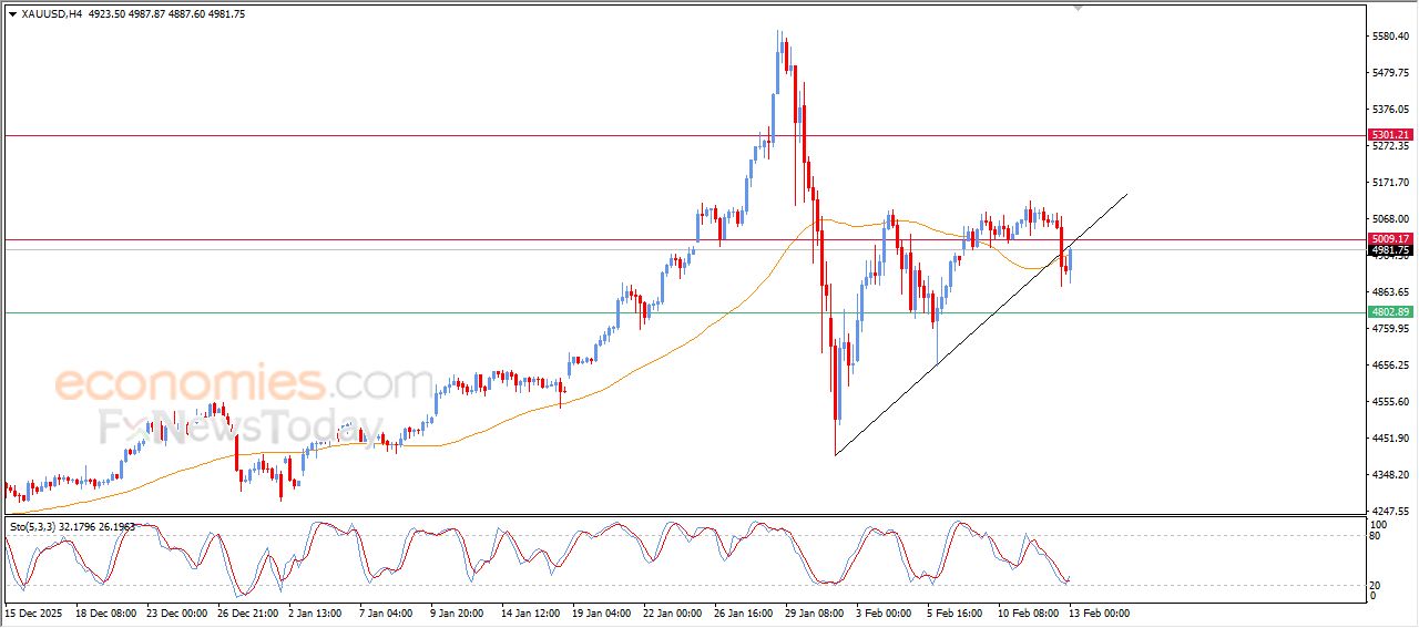 سعر الفضة يحاول تصريف تشبعه البيعي – توقعات اليوم – 13-02-2026