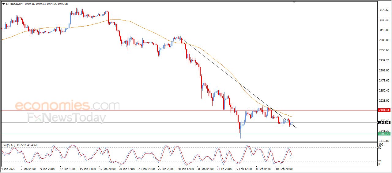 سعر الإيثيريوم (ETHUSD) وسط توقعات سلبية – توقعات اليوم – 13-02-2026
