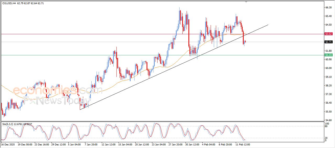 سعر النفط الخام يكسر خط اتجاه رئيسي صاعد – توقعات اليوم – 13-02-2026