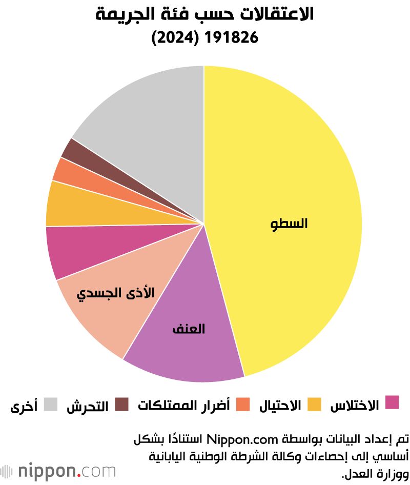 اليابان | بعد سنوات من التراجع… أرقام الجريمة تعاود الارتفاع في اليابان عام 2024