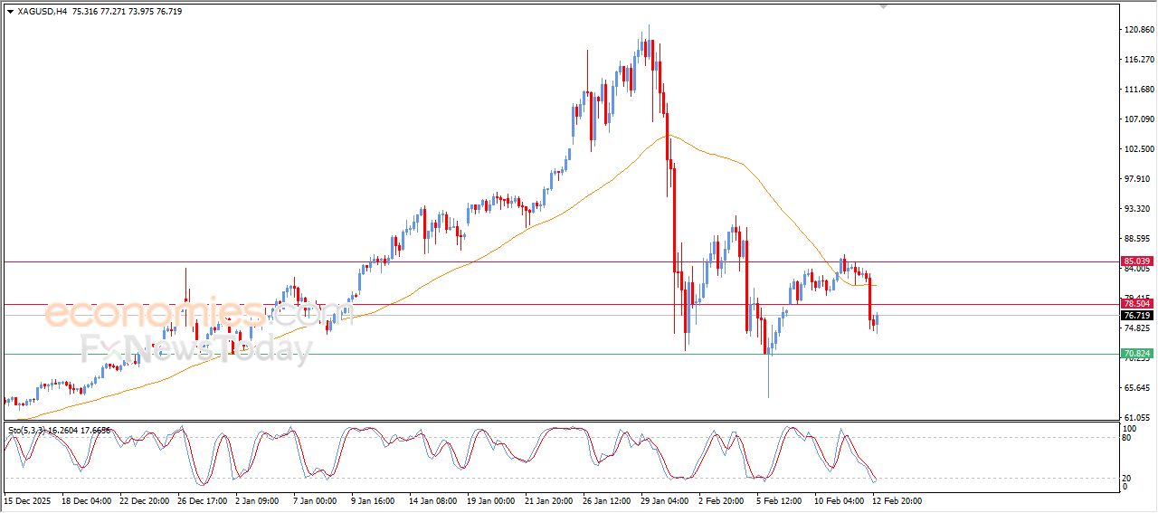 سعر الفضة يحاول تصريف تشبعه البيعي – توقعات اليوم – 13-02-2026