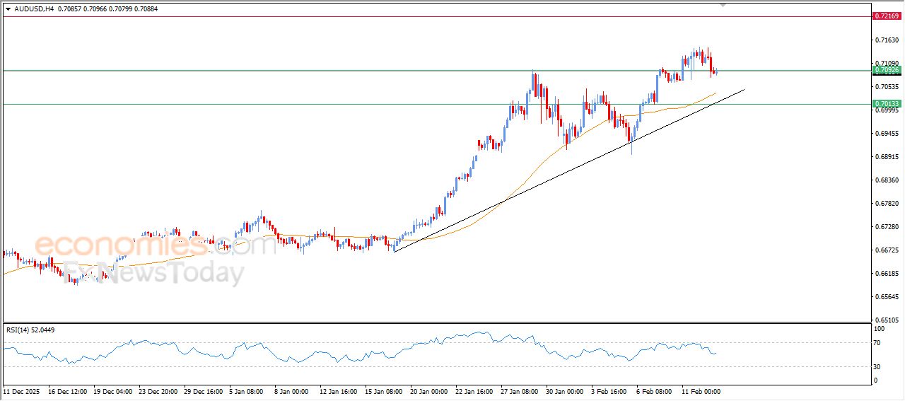 سعر الدولار الاسترالي مقابل الدولار الأمريكي يحاول اكتساب زخماً إيجابياً – توقعات اليوم – 13-02-2026