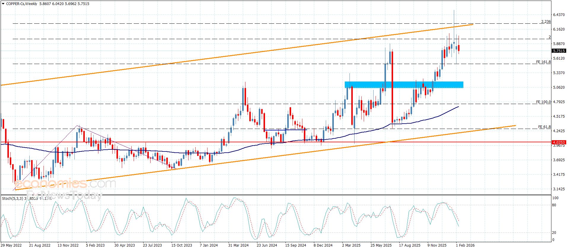 سعر النحاس يبدأ بالهبوط -توقعات اليوم 13-2-2026