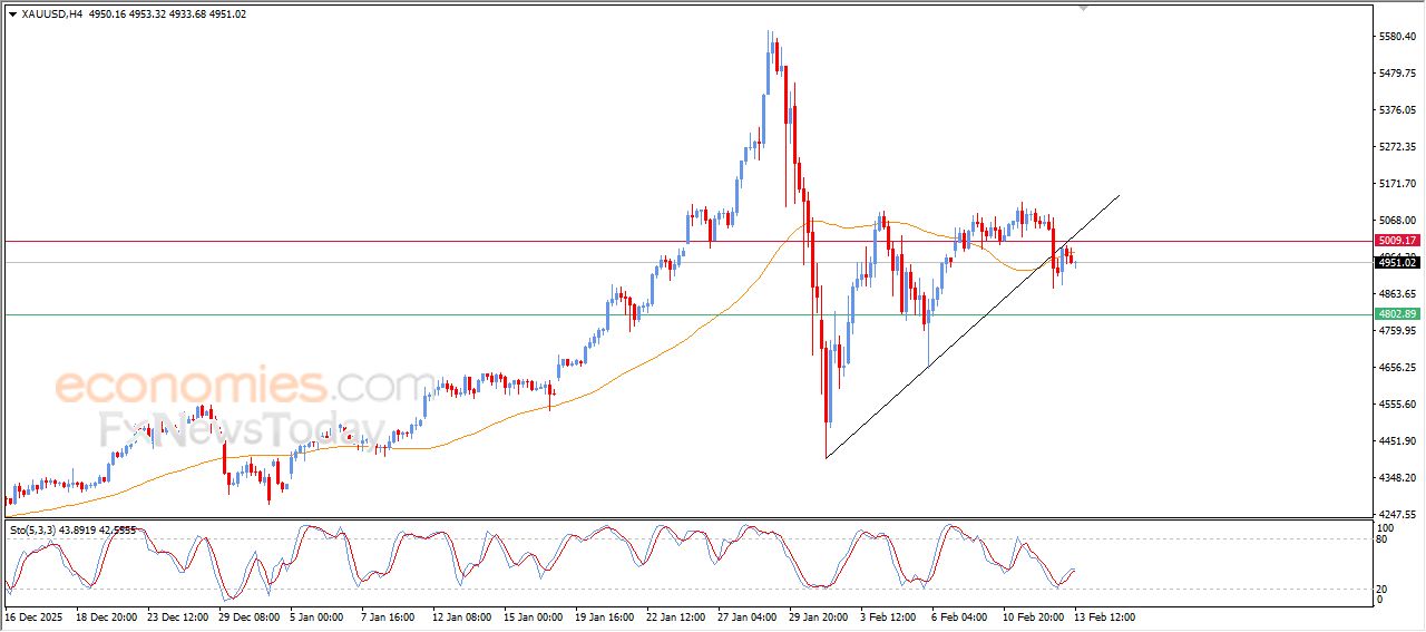 تحديث توقع سعر البتكوين اليوم 13-02-2026