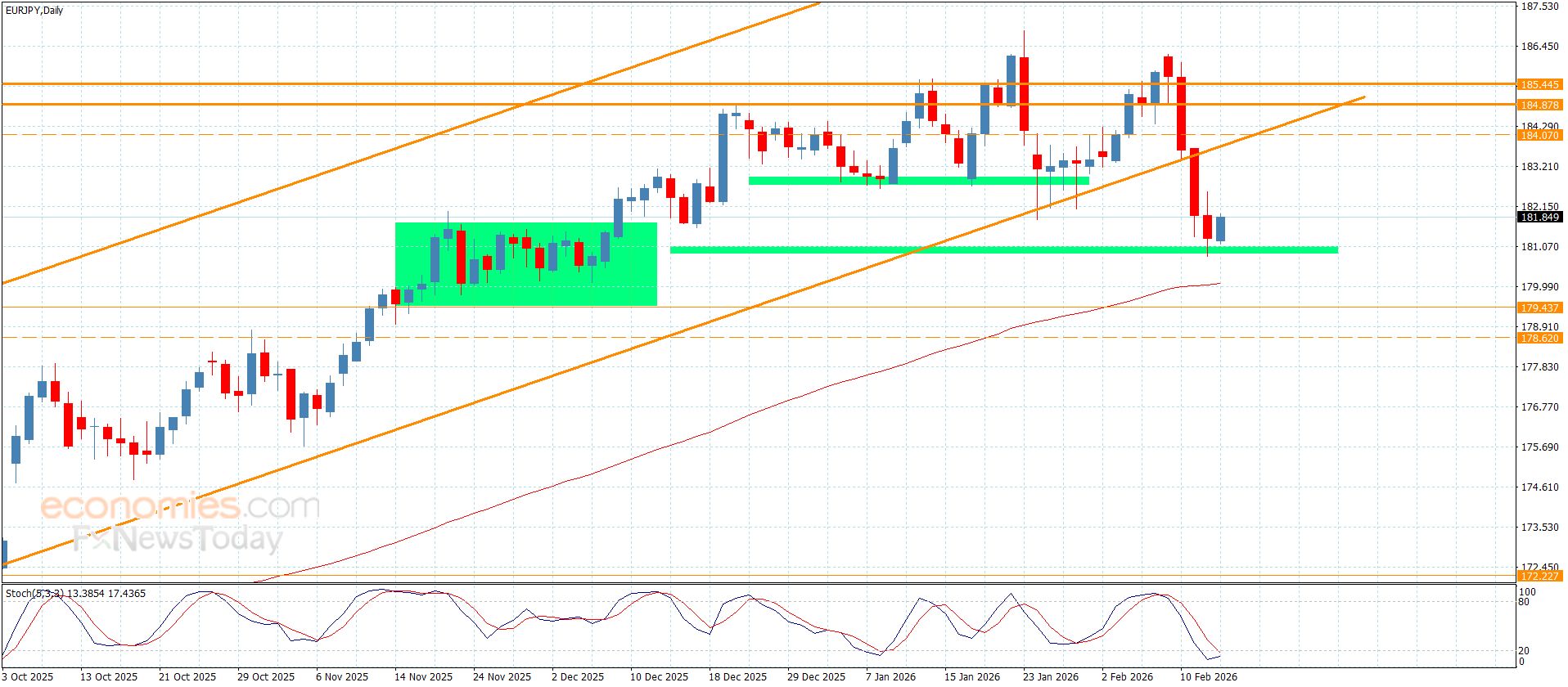 سعر اليورو مقابل الين يلامس الهدف الثاني-توقعات اليوم 13-2-2026