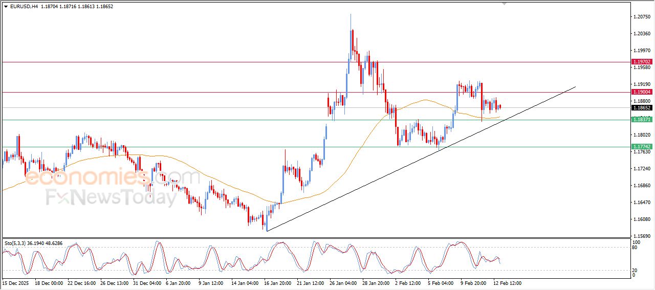 سعر اليورو مقابل الدولار يبحث عن زخم جديد وسط إشارات متباينة – توقعات اليوم – 13-02-2026