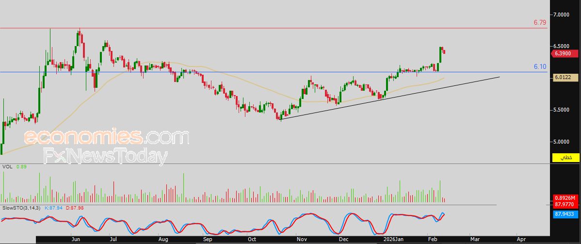 سعر سهم باركن (PARKIN) في هدنة لالتقاط الأنفاس – توقعات اليوم – 13-02-2026
