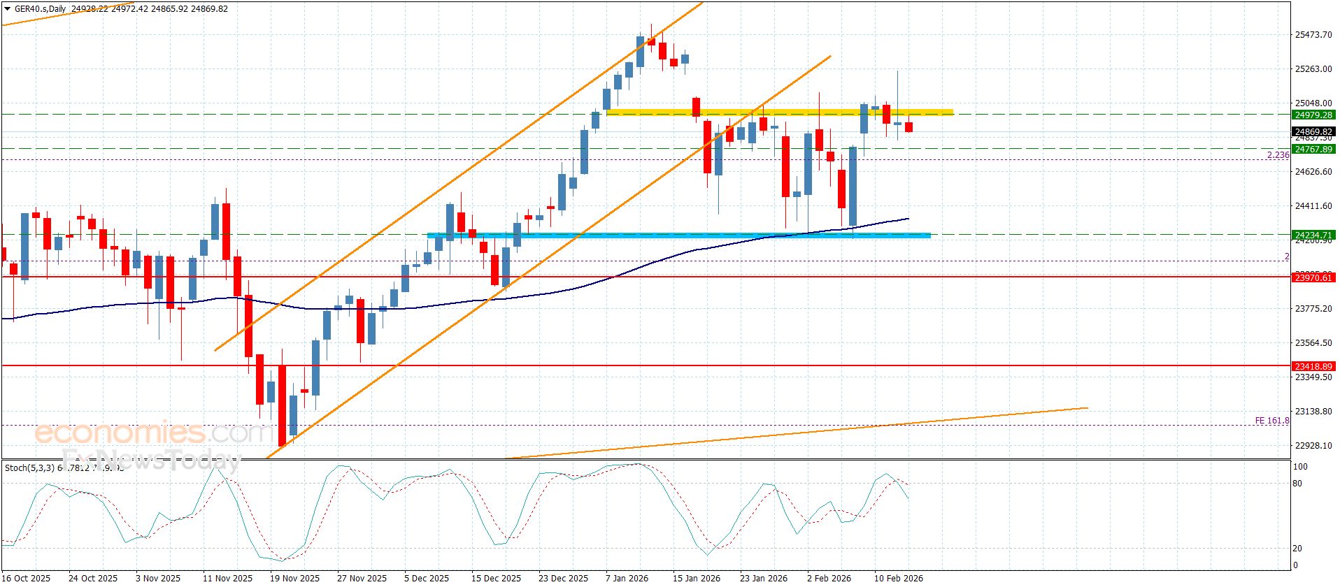 تحديث توقع سعر اليورو مقابل الدولار اليوم 13-02-2026