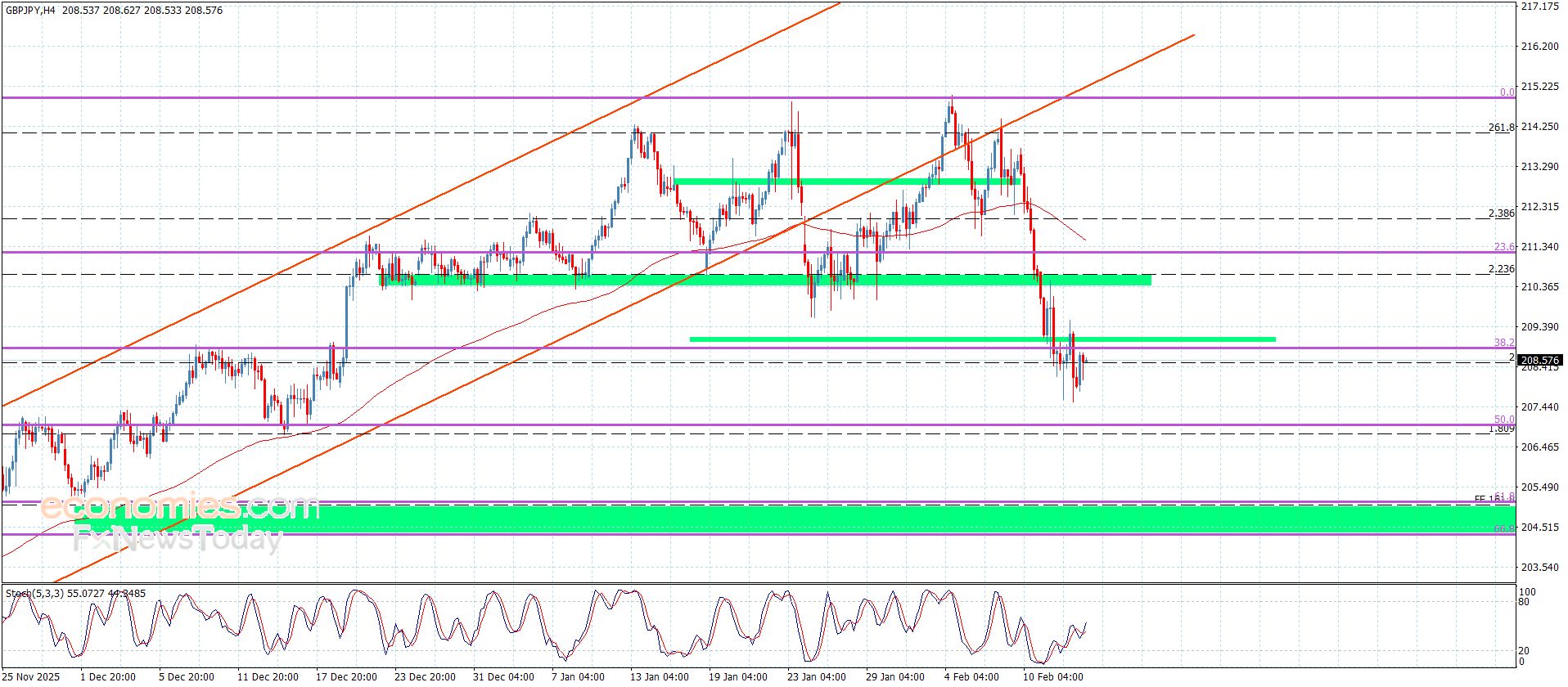 سعر الباوند مقابل الين يكرر الإغلاقات السلبية-توقعات اليوم 13-2-2026