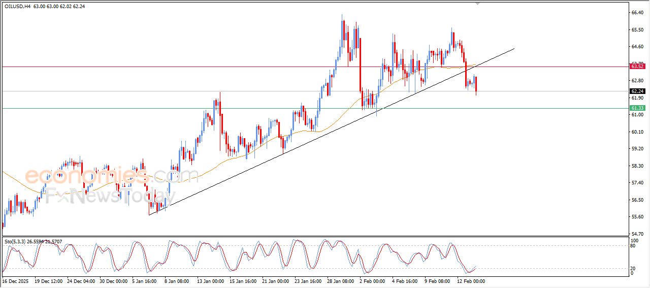 تحديث توقع سعر النفط الخام اليوم 13-02-2026