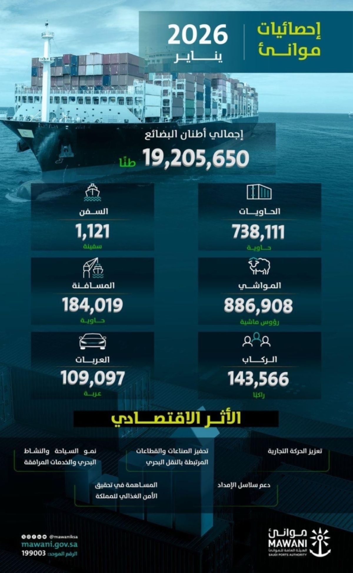 «موانئ» تحقق ارتفاعا بنسبة 2.01 % في مناولة الحاويات
