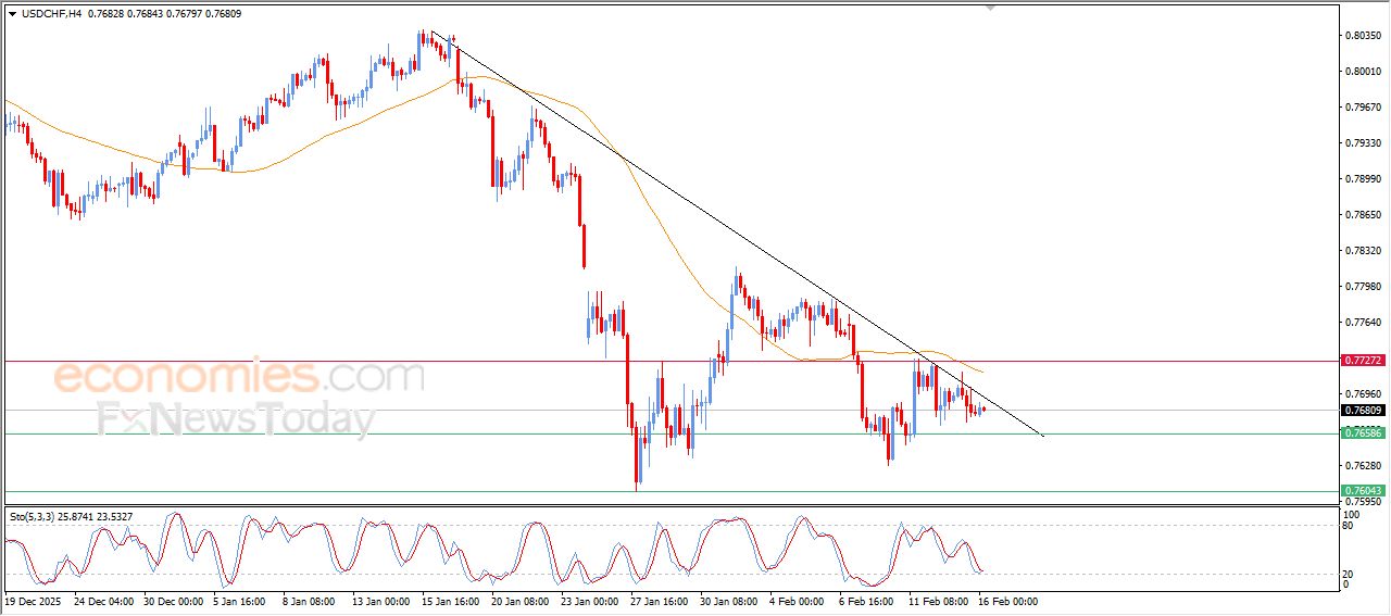 سعر الدولار مقابل الفرنك يتحرك بمحاذاة خط اتجاه رئيسي هابط – توقعات اليوم – 16-02-2026