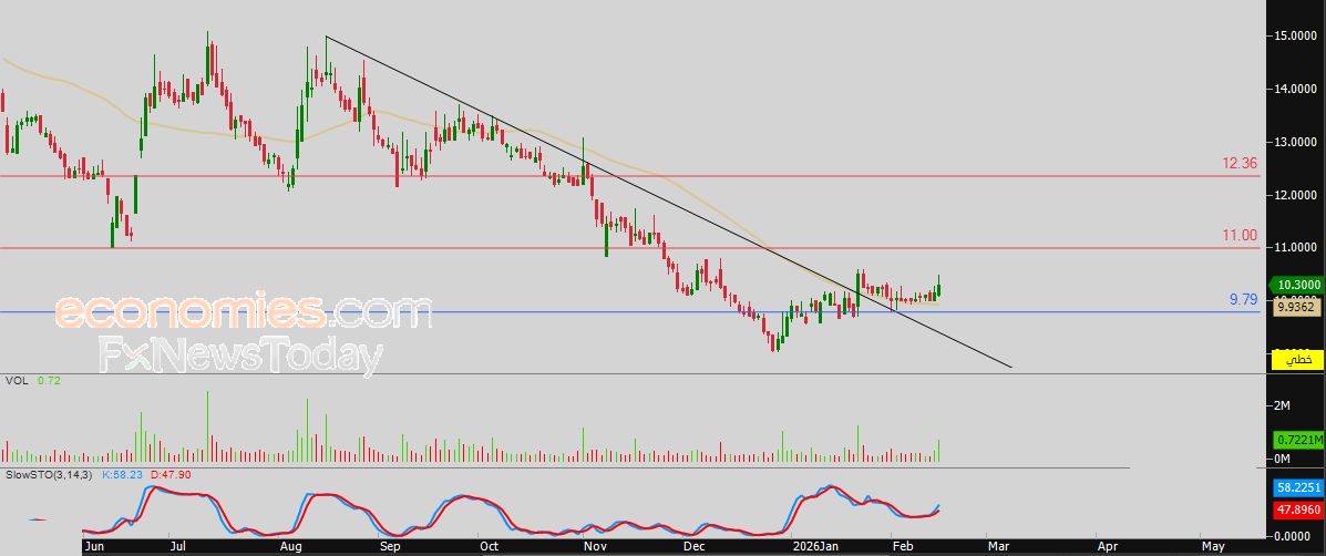 سعر اليورو مقابل الدولار بين دعم الاتجاه وضغط المؤشرات – توقعات اليوم – 16-02-2026