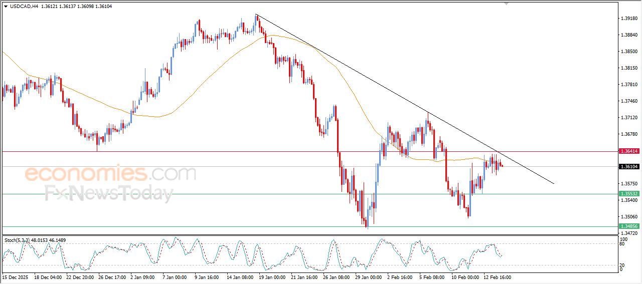 سعر الدولار مقابل الدولار الكندي يبدأ بالاستسلام للضغوط السلبية – توقعات اليوم – 16-02-2026
