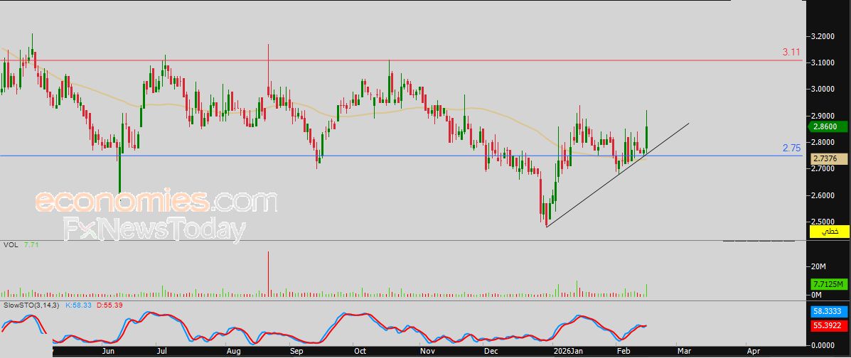 سعر سهم مسيعيد (MPHC) يحاول تصريف تشبعه البيعي – توقعات اليوم – 16-02-2026