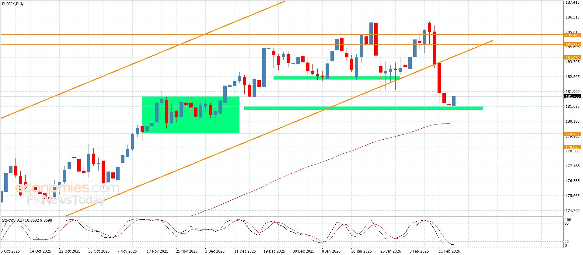 سعر اليورو مقابل الين يستقر فوق الدعم-توقعات اليوم 16-2-2026
