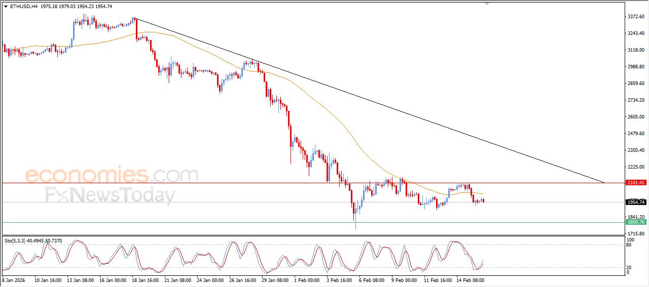 تحديث توقع سعر الإيثيريوم اليوم 16-02-2026