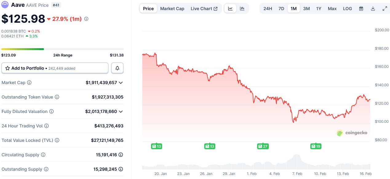مؤسس Aave يروّج لطفرة “أصول الوفرة” بقيمة 50 تريليون دولار لدفع نمو التمويل اللامركزي
