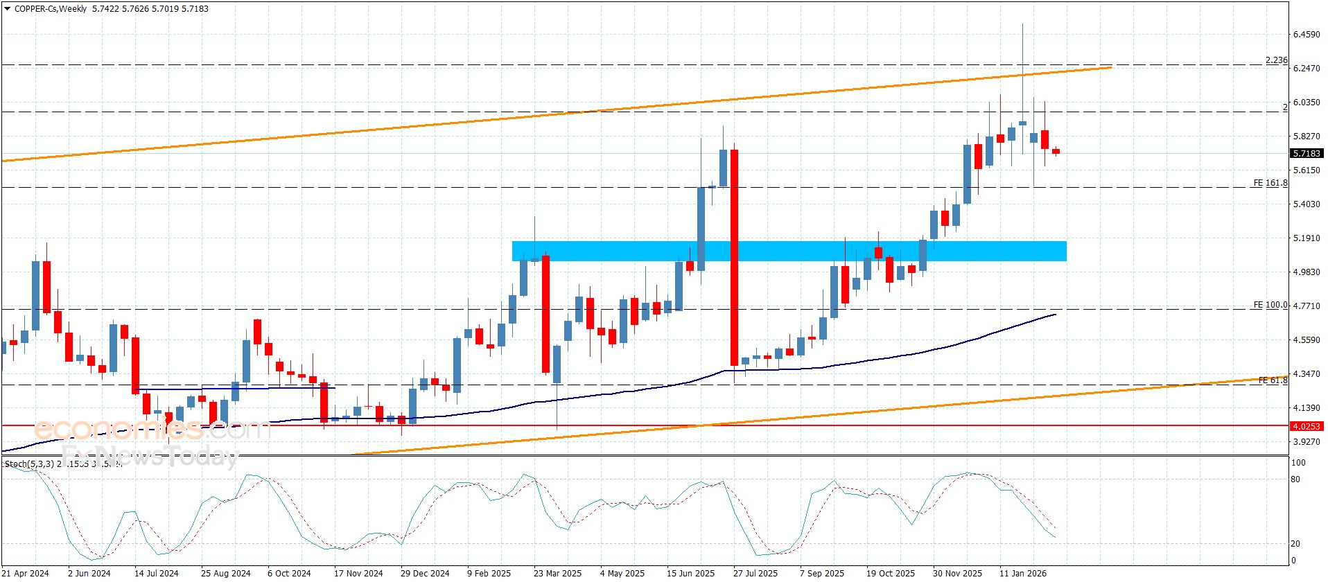 سعر النحاس يهبط بهدوء-توقعات اليوم 16-2-2026