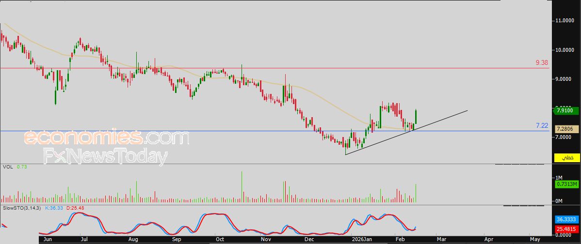 سعر سهم الصقر للتأمين (8180) محاط بالضغوط الإيجابية – توقعات اليوم – 16-02-2026
