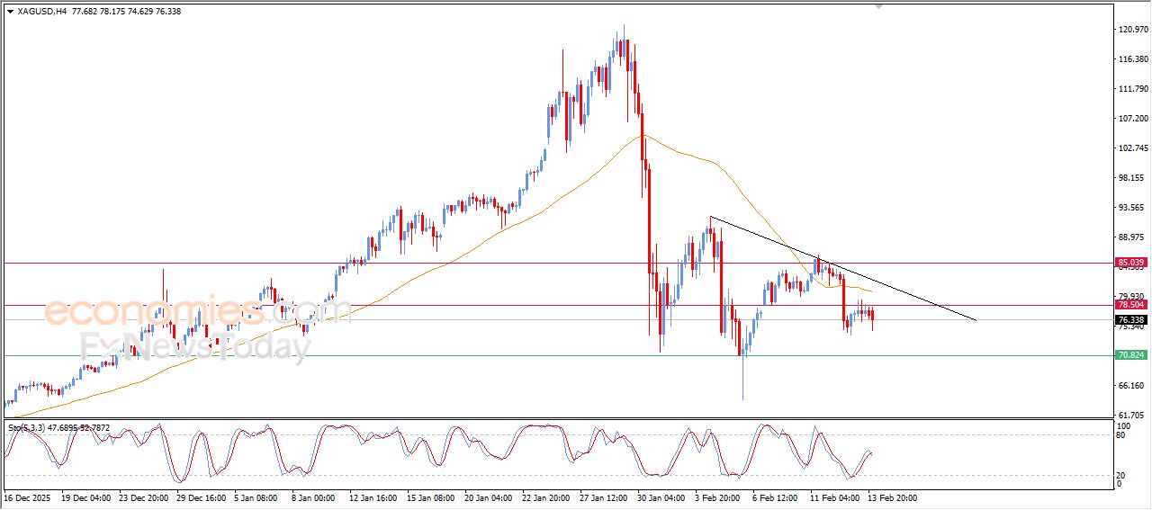 سعر الفضة يظهر المزيد من العلامات السلبية – توقعات اليوم – 16-02-2026