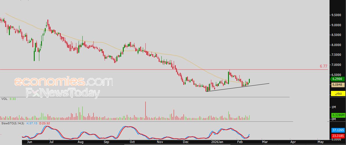سعر الامتياز (ALIMTIAZ) يستعد لكسر دعم مهم – توقعات اليوم – 16-02-2026