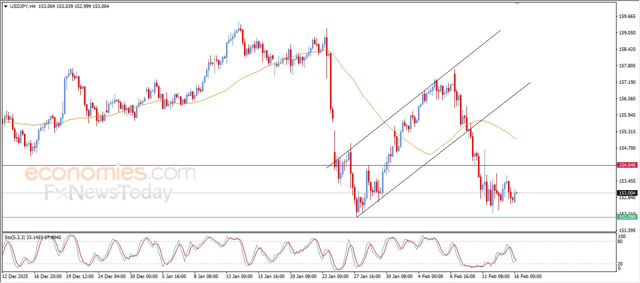 سعر الدولار مقابل الين يبدأ بتصريف تشبعه البيعي – توقعات اليوم – 16-02-2026