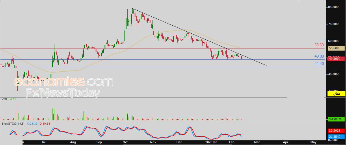 سعر الذهب يكافح لاختراق مقاومة نفسية - توقعات اليوم – 16-02-2026