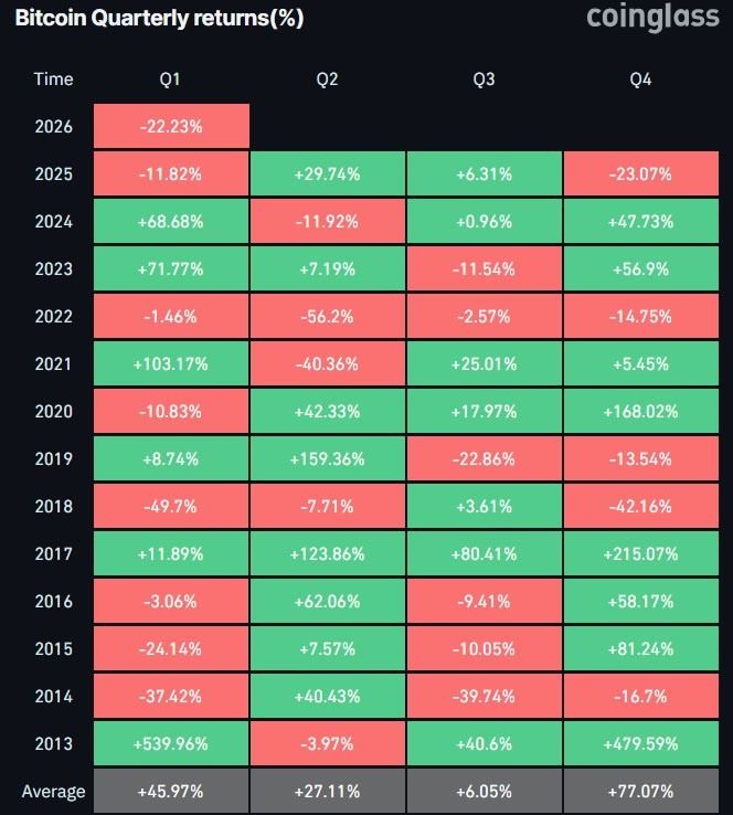 بيتكوين تتراجع 22% منذ بداية العام وتتجه نحو أسوأ ربع أول منذ 8 سنوات