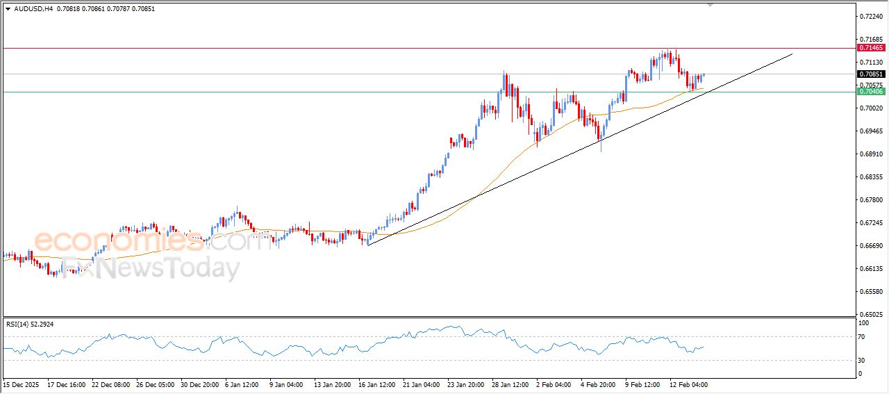 سعر الدولار الاسترالي مقابل الدولار الأمريكي محاط بالضغوط الإيجابية – توقعات اليوم – 16-02-2026