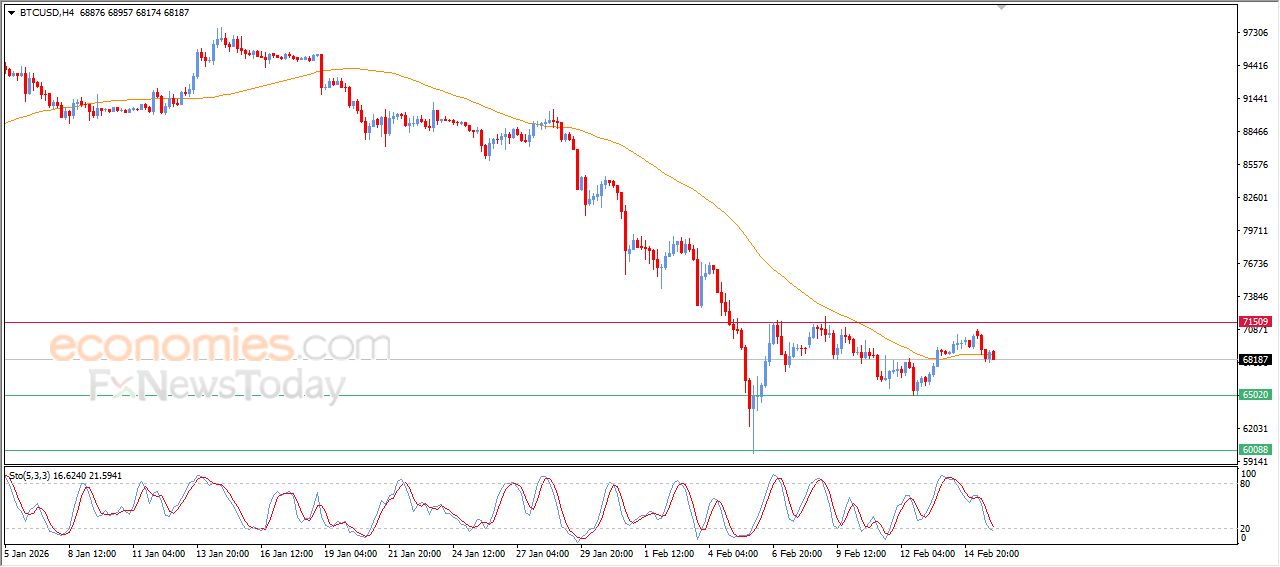 سعر البتكوين (BTCUSD) يشهد تهديد للموجة التصحيحية الصاعدة – توقعات اليوم – 16-02-2026