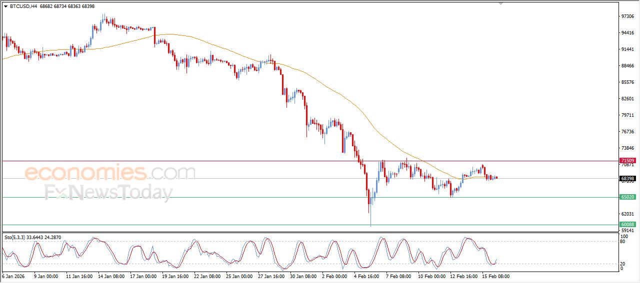 تحديث توقع سعر البتكوين اليوم 16-02-2026