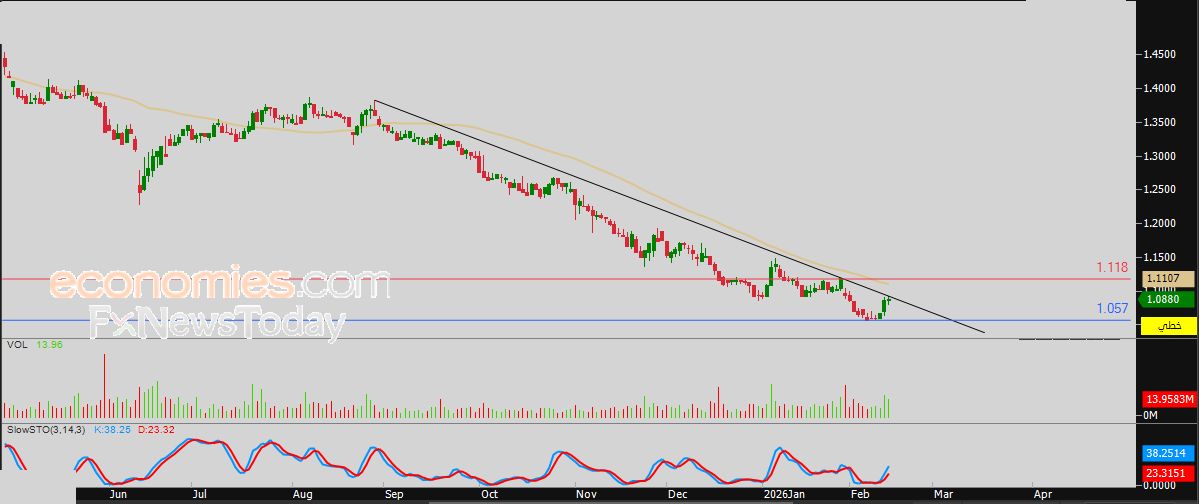 سعر الفضة يظهر المزيد من العلامات السلبية – توقعات اليوم – 16-02-2026