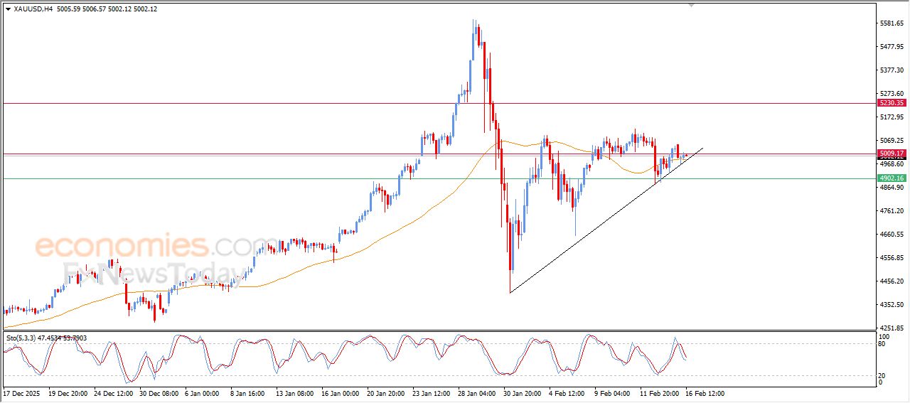تحديث توقع سعر الذهب اليوم 16-02-2026