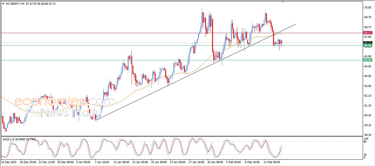 سعر النفط خام برنت يستعد لكسر دعمه الحالي – توقعات اليوم – 16-02-2026