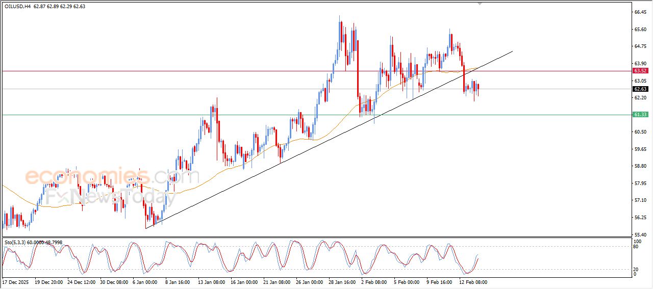 سعر النفط الخام يفقد توازنه بعد كسر خط الاتجاه – توقعات اليوم – 16-02-2026