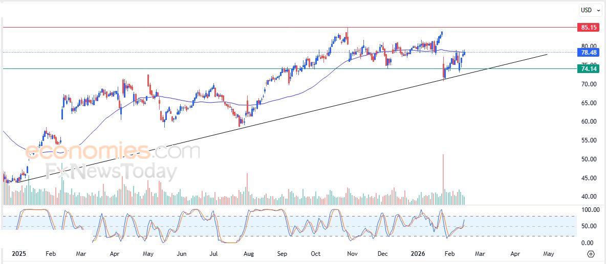 زي كاش كوين (ZECUSD) محاط بالضغوط الإيجابية – تحليل فني – 16-02-2026