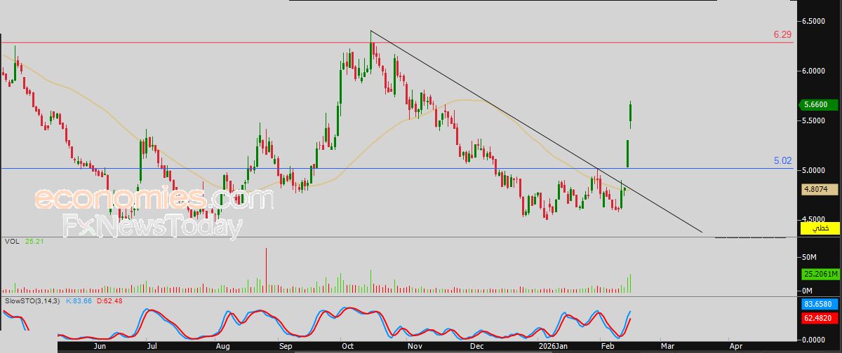 سعر سهم كيان السعودية (2350) يمدد من مكاسبه القوية – توقعات اليوم – 16-02-2026