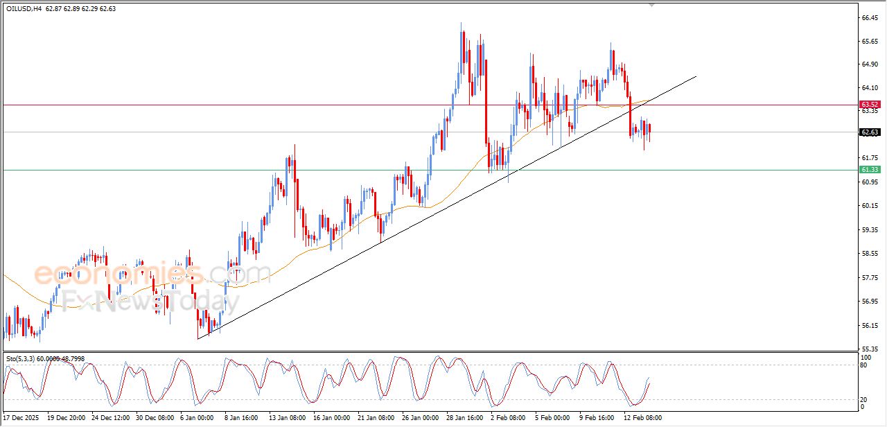 تحديث مسائي لسعر النفط الخام اليوم 16-02-2026