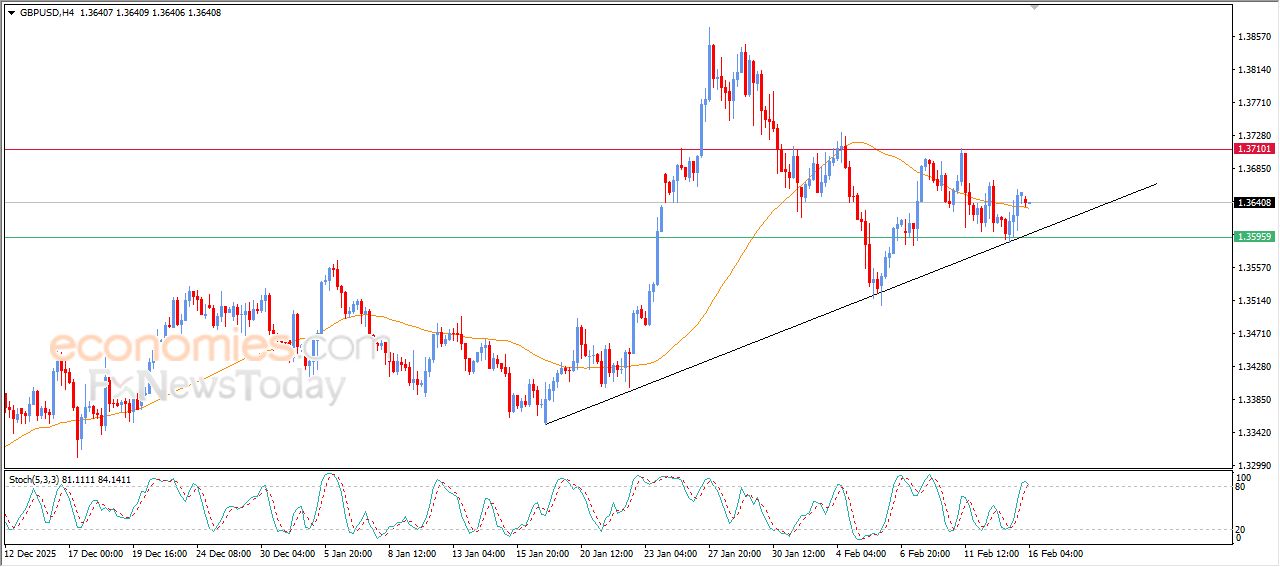 سعر الدولار الاسترالي مقابل الدولار الأمريكي محاط بالضغوط الإيجابية – توقعات اليوم – 16-02-2026